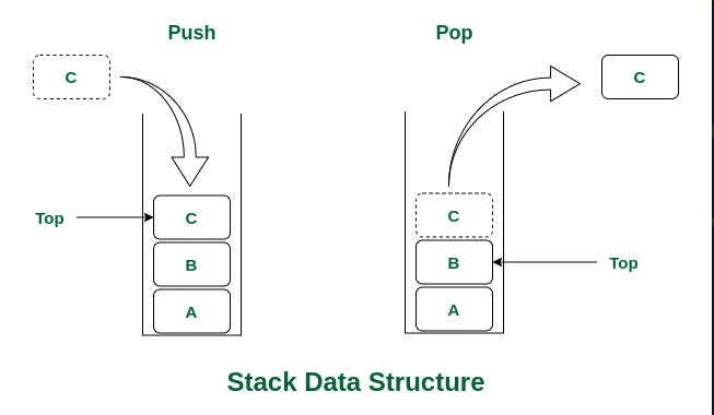 Understanding Stack Data Structure in JavaScript (With Real Examples)
